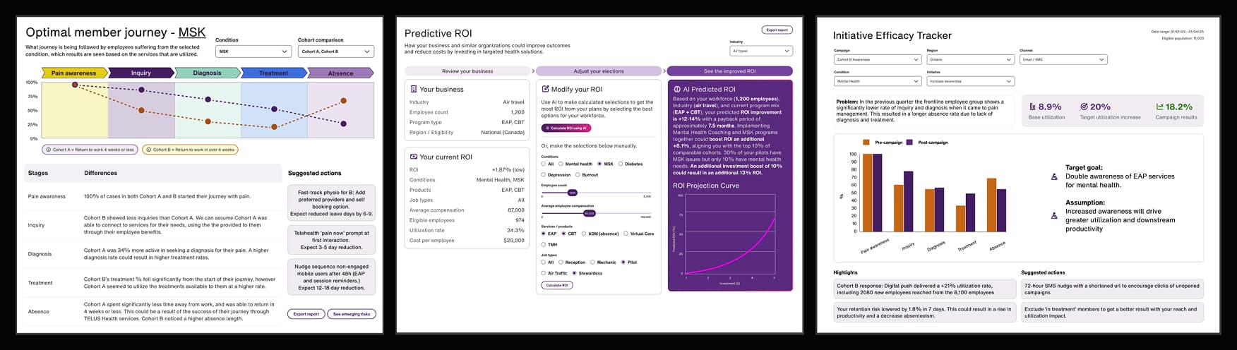 TELUS Health Insights Lab — AI-powered HR analytics dashboard showing wellbeing and claims data